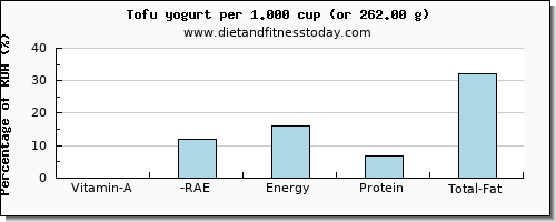 vitamin a, rae and nutritional content in vitamin a in yogurt